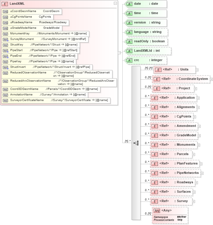 XSD Diagram of LandXML in schema landxml-1_1_xsd (National Information Exchange Model (NEIM))