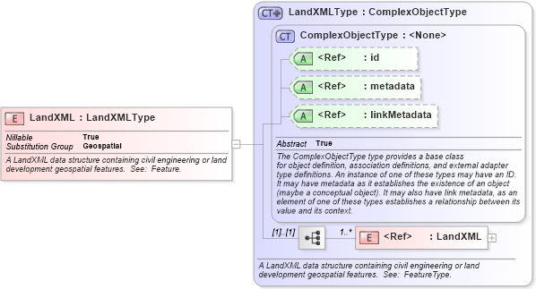 XSD Diagram of LandXML in schema geospatial_xsd (National Information Exchange Model (NEIM))
