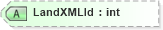 XSD Diagram of LandXMLId in schema landxml-1_1_xsd (National Information Exchange Model (NEIM))