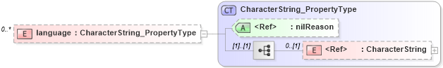 XSD Diagram of language in schema content_xsd (National Information Exchange Model (NEIM))