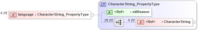 XSD Diagram of language in schema metadataentity_xsd (National Information Exchange Model (NEIM))