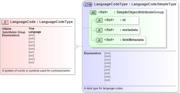 XSD Diagram of LanguageCode in schema niem-core_xsd (National Information Exchange Model (NEIM))