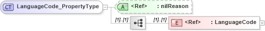 XSD Diagram of LanguageCode_PropertyType in schema freetext_xsd (National Information Exchange Model (NEIM))