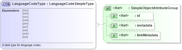 XSD Diagram of LanguageCodeType in schema iso_639-3_xsd (National Information Exchange Model (NEIM))