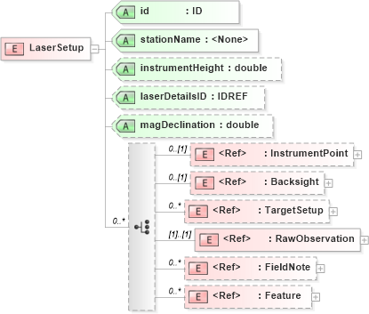XSD Diagram of LaserSetup in schema landxml-1_1_xsd (National Information Exchange Model (NEIM))