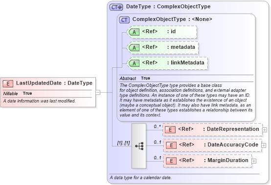 XSD Diagram of LastUpdatedDate in schema niem-core_xsd (National Information Exchange Model (NEIM))