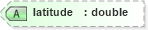 XSD Diagram of latitude in schema landxml-1_1_xsd (National Information Exchange Model (NEIM))