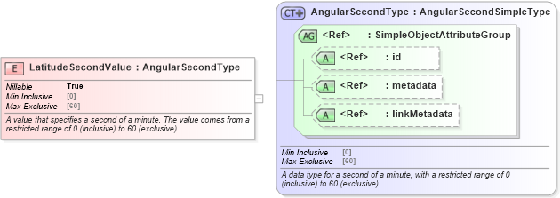 XSD Diagram of LatitudeSecondValue in schema niem-core_xsd (National Information Exchange Model (NEIM))