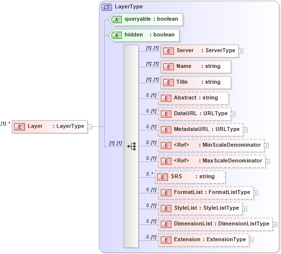 XSD Diagram of Layer in schema context_xsd (National Information Exchange Model (NEIM))