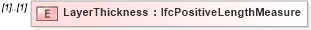 XSD Diagram of LayerThickness in schema ifc2x2_final_xsd (National Information Exchange Model (NEIM))