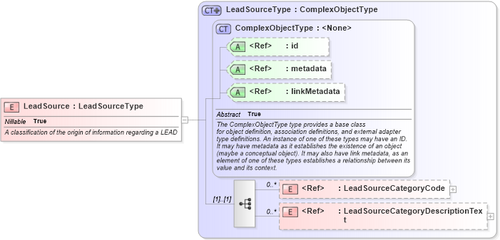 XSD Diagram of LeadSource in schema screening_xsd (National Information Exchange Model (NEIM))