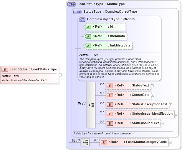 XSD Diagram of LeadStatus in schema screening_xsd (National Information Exchange Model (NEIM))