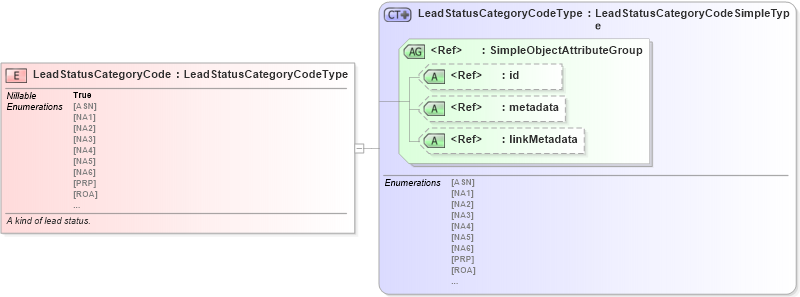 XSD Diagram of LeadStatusCategoryCode in schema screening_xsd (National Information Exchange Model (NEIM))