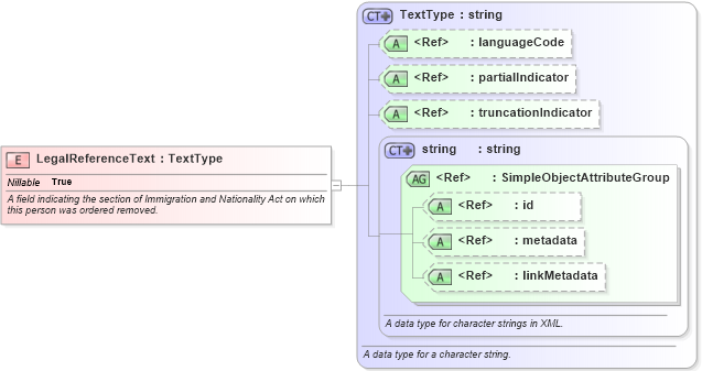 XSD Diagram of LegalReferenceText in schema immigration_xsd (National Information Exchange Model (NEIM))