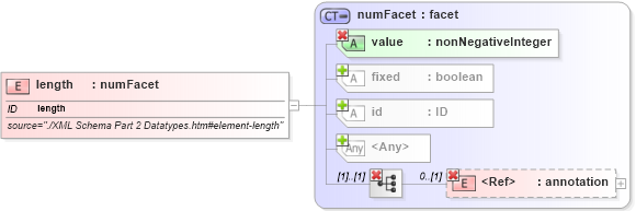 XSD Diagram of length in schema simpletypederivation_xsd (National Information Exchange Model (NEIM))