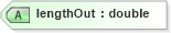 XSD Diagram of lengthOut in schema landxml-1_1_xsd (National Information Exchange Model (NEIM))