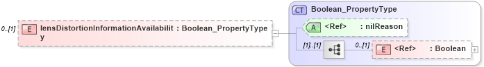 XSD Diagram of lensDistortionInformationAvailability in schema content_xsd (National Information Exchange Model (NEIM))