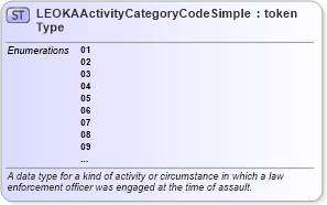 XSD Diagram of LEOKAActivityCategoryCodeSimpleType in schema fbi_xsd (National Information Exchange Model (NEIM))