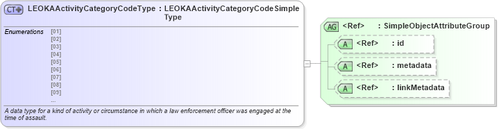 XSD Diagram of LEOKAActivityCategoryCodeType in schema fbi_xsd (National Information Exchange Model (NEIM))