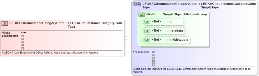 XSD Diagram of LEOKACircumstanceCategoryCode in schema jxdm_xsd (National Information Exchange Model (NEIM))