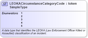 XSD Diagram of LEOKACircumstanceCategoryCodeSimpleType in schema jxdm_xsd (National Information Exchange Model (NEIM))