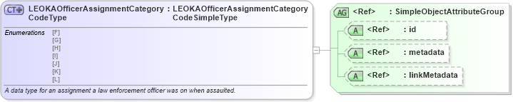XSD Diagram of LEOKAOfficerAssignmentCategoryCodeType in schema fbi_xsd (National Information Exchange Model (NEIM))
