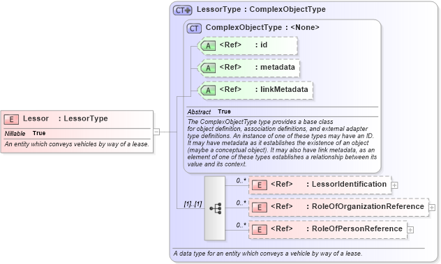 XSD Diagram of Lessor in schema niem-core_xsd (National Information Exchange Model (NEIM))