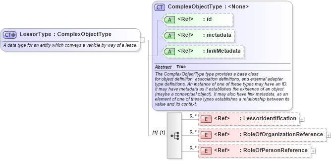 XSD Diagram of LessorType in schema niem-core_xsd (National Information Exchange Model (NEIM))