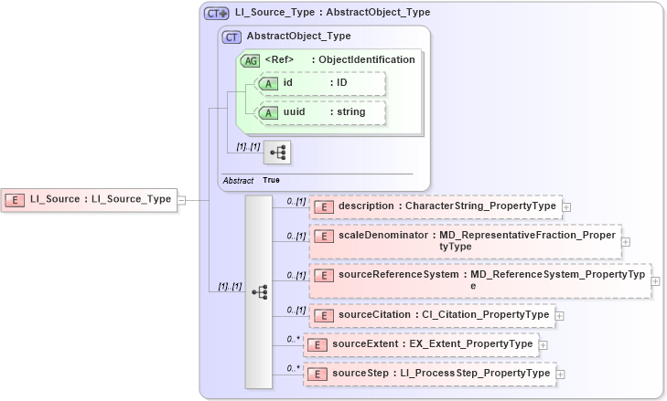 XSD Diagram of LI_Source in schema dataquality_xsd (National Information Exchange Model (NEIM))
