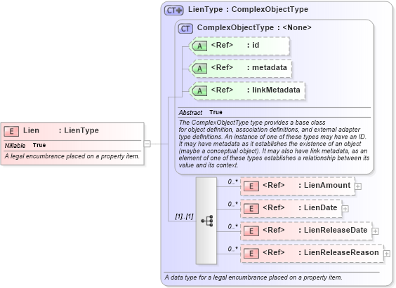 XSD Diagram of Lien in schema niem-core_xsd (National Information Exchange Model (NEIM))