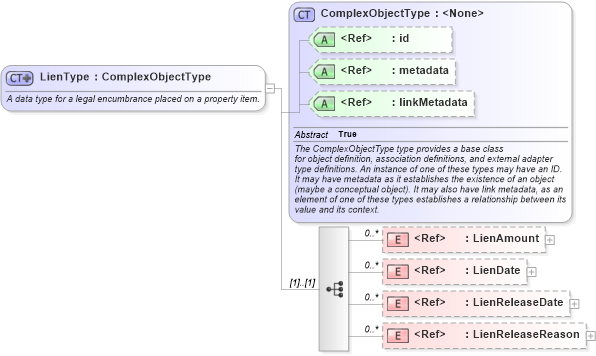 XSD Diagram of LienType in schema niem-core_xsd (National Information Exchange Model (NEIM))