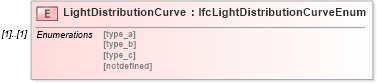 XSD Diagram of LightDistributionCurve in schema ifc2x2_final_xsd (National Information Exchange Model (NEIM))