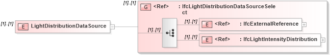 XSD Diagram of LightDistributionDataSource in schema ifc2x2_final_xsd (National Information Exchange Model (NEIM))