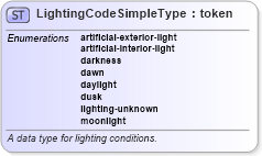 XSD Diagram of LightingCodeSimpleType in schema itis_xsd (National Information Exchange Model (NEIM))
