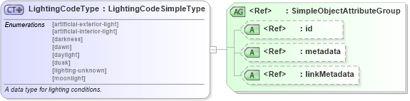 XSD Diagram of LightingCodeType in schema itis_xsd (National Information Exchange Model (NEIM))