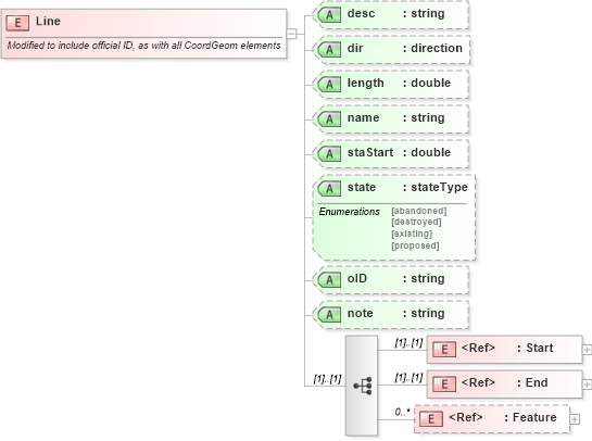 XSD Diagram of Line in schema landxml-1_1_xsd (National Information Exchange Model (NEIM))