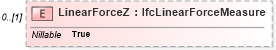 XSD Diagram of LinearForceZ in schema ifc2x2_final_xsd (National Information Exchange Model (NEIM))