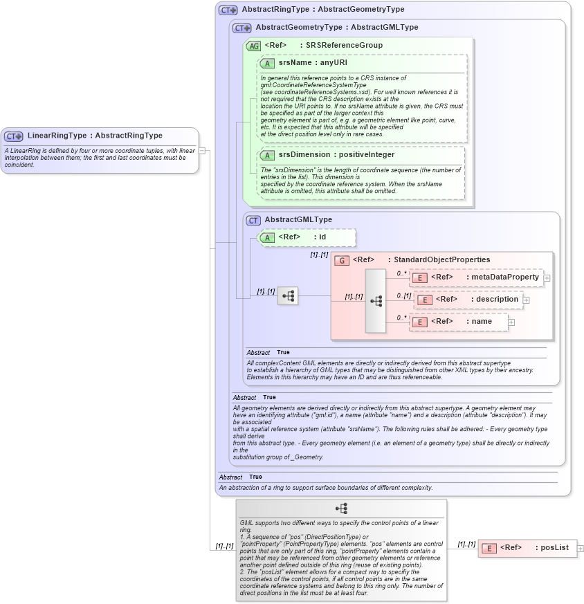 XSD Diagram of LinearRingType in schema gml_xsd (National Information Exchange Model (NEIM))