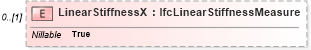 XSD Diagram of LinearStiffnessX in schema ifc2x2_final_xsd (National Information Exchange Model (NEIM))