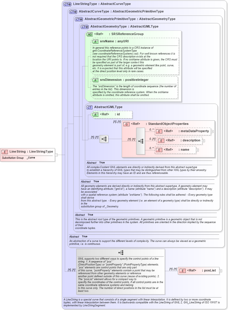 XSD Diagram of LineString in schema gml_xsd (National Information Exchange Model (NEIM))
