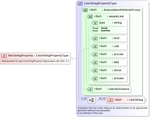 XSD Diagram of lineStringProperty in schema ols_xsd (National Information Exchange Model (NEIM))