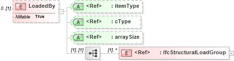 XSD Diagram of LoadedBy in schema ifc2x2_final_xsd (National Information Exchange Model (NEIM))