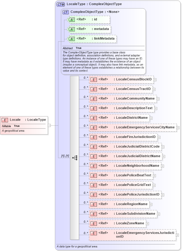 XSD Diagram of Locale in schema niem-core_xsd (National Information Exchange Model (NEIM))