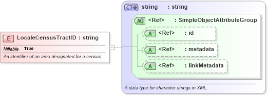 XSD Diagram of LocaleCensusTractID in schema niem-core_xsd (National Information Exchange Model (NEIM))