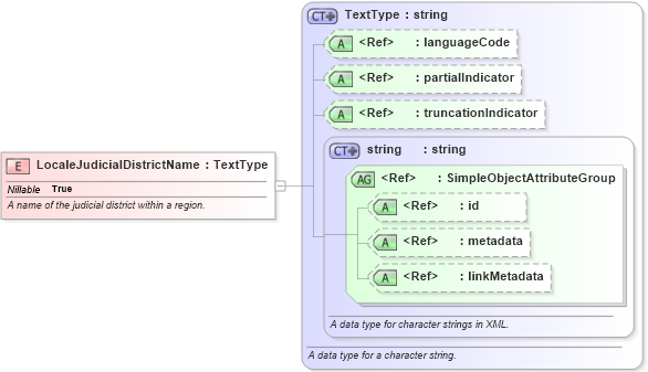 XSD Diagram of LocaleJudicialDistrictName in schema niem-core_xsd (National Information Exchange Model (NEIM))