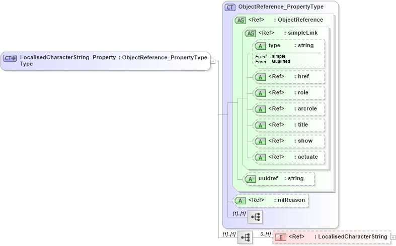 XSD Diagram of LocalisedCharacterString_PropertyType in schema freetext_xsd (National Information Exchange Model (NEIM))