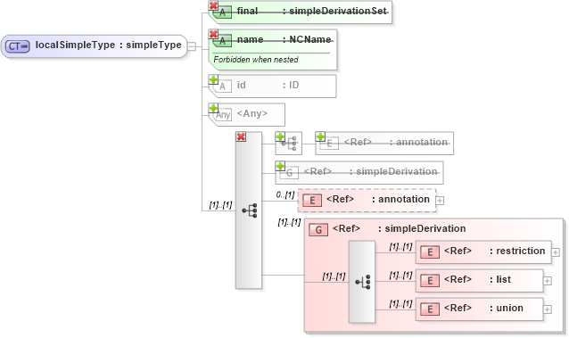 XSD Diagram of localSimpleType in schema simpletypederivation_xsd (National Information Exchange Model (NEIM))
