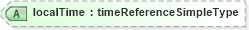 XSD Diagram of localTime in schema parameters_xsd (National Information Exchange Model (NEIM))
