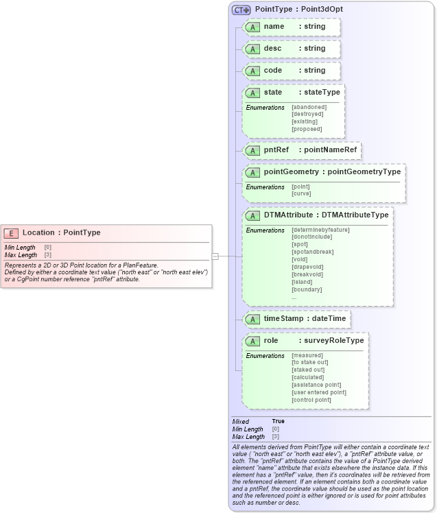 XSD Diagram of Location in schema landxml-1_1_xsd (National Information Exchange Model (NEIM))