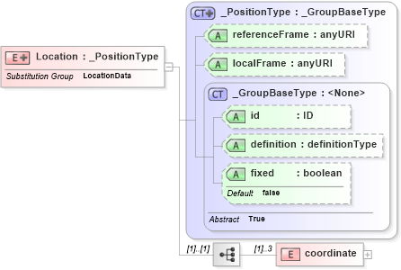 XSD Diagram of Location in schema positiondata_xsd (National Information Exchange Model (NEIM))